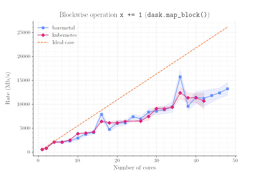 Example of the result of the dask-bench project