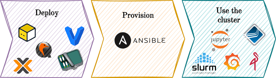 Diagram of the main phases of the STENCIL project.