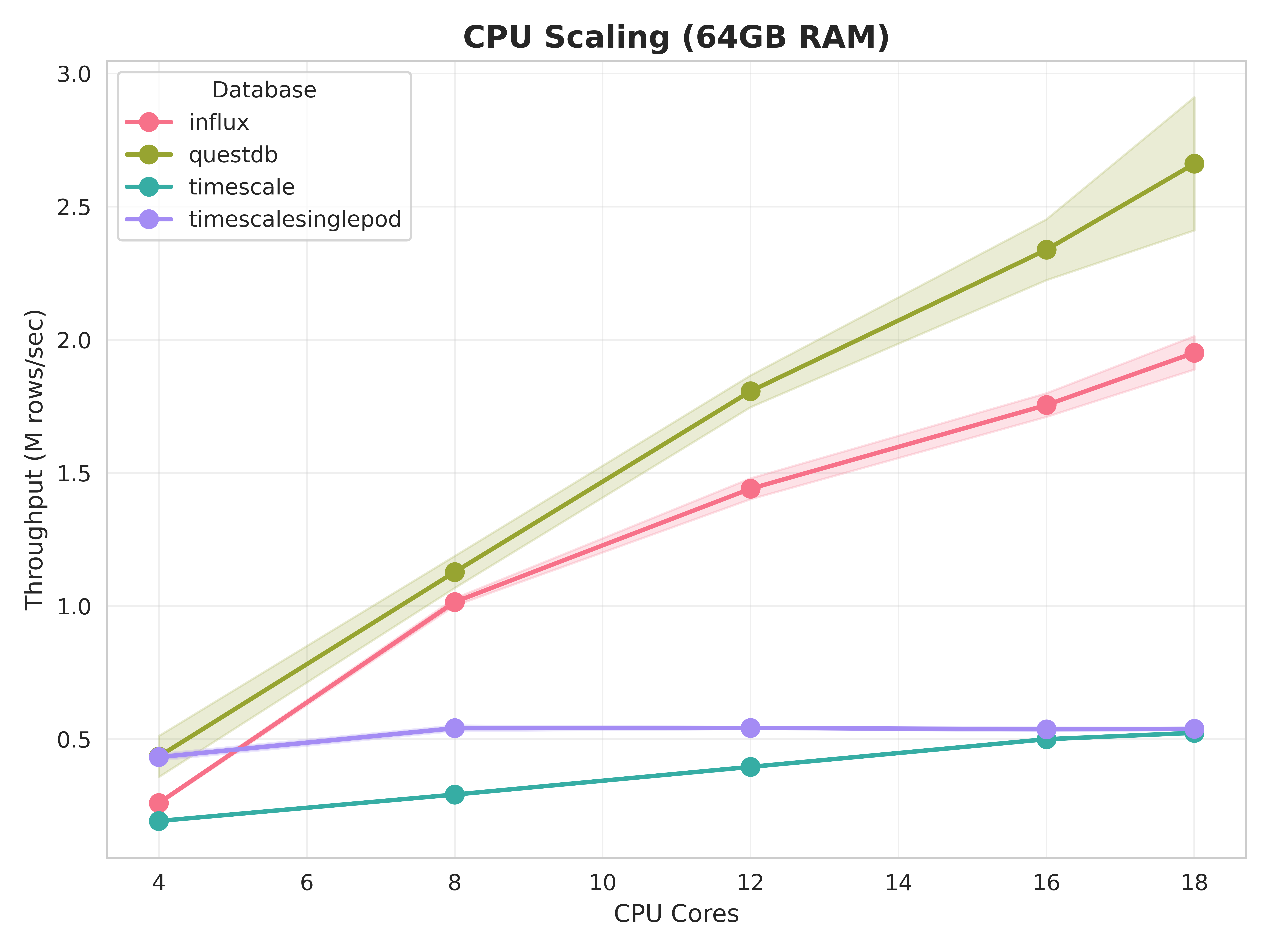 Example of the result of the tsdb-bench project